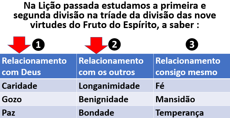 Significados Das Horas, PDF, Fruto do Espírito Santo