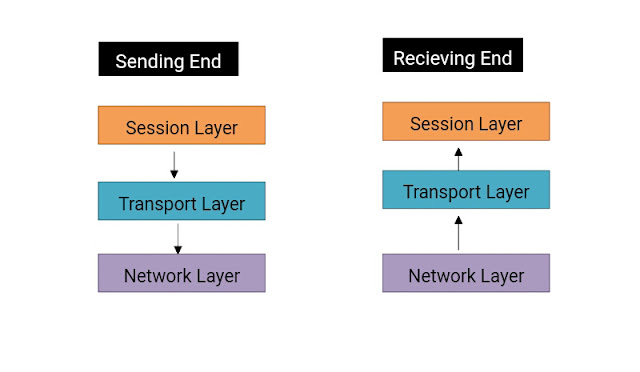 transport layer working in hindi