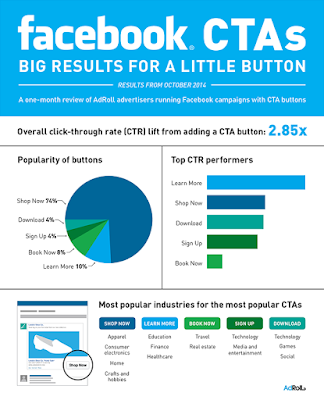 http://www.adweek.com/socialtimes/infographic-facebook-ctas-big-results-for-a-little-button/301837?red=if