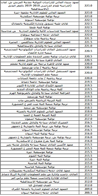 كيفية التعرف على الرقم السرى والحدود الدنيا للتنسيق 2019-2020