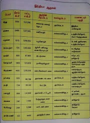 இந்திய ஆறுகள் மொத்தம் எத்தனை ? அதில் அரபிக்கடலில் கலக்கும் ஆறுகள் எத்தனை?