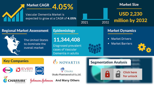 Vascular Dementia Market