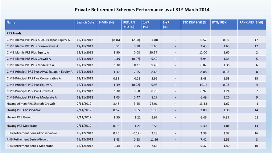 Invest Made Easy - for Malaysian Only: Private Retirement ...