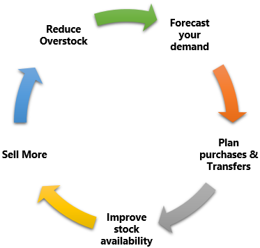 mô hình lập kế hoạch hàng tồn kho - biện pháp hỗ trợ