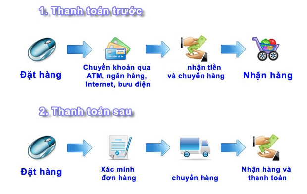 Phương thức thanh toán