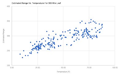 Plot of estimated range vs. temperature for a 300-mile Leaf