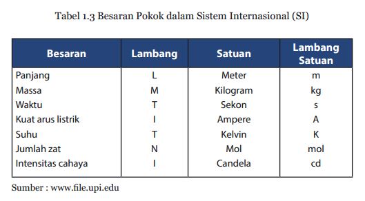 besaran pokok dan turunan