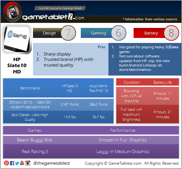 HP Slate10 HD benchmarks and gaming performance