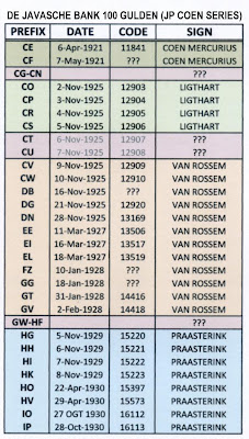  Yang masih tampak terang ialah nomor seri  53. JP COEN 100 Gulden