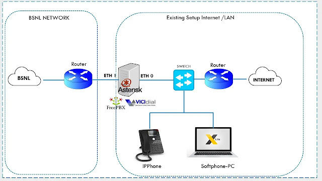 bsnl sip trunk configuration vicidial