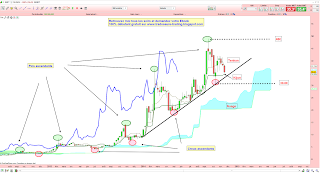 analyse technique genfit au dessus nuage ichimoku