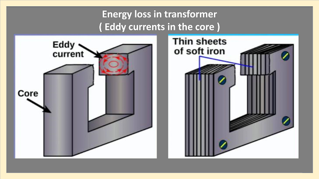 Eddy current loss