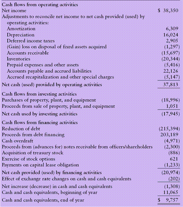 balance sheet statement. alance sheet and income