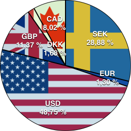 SEK: 28,88 %; EUR: 1,30 %; USD: 48,75 %; GBP: 11,37 %; DKK: 1,68 %; CAD: 8,02 %