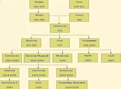 Генеалогическое древо Мономаха