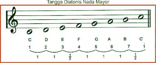 Pengertian interval nada dan cara mengubah interval nada