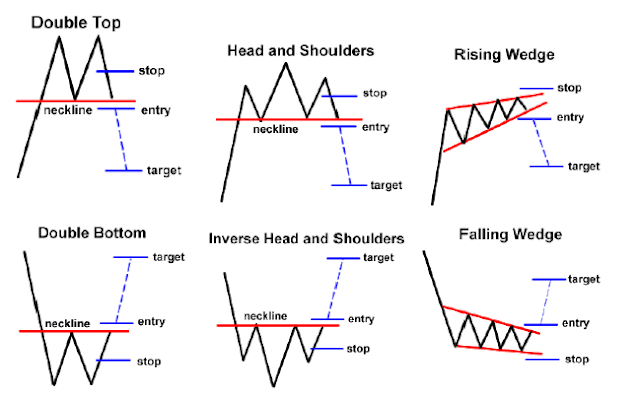 Trading Menggunakan Chart Pattern
