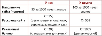 Хочу сайт. Нужен сайт недорого. Наполнение сайта контент. Раскрутка сайта. Динамический рекламный баннер.