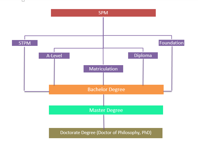 After SPM Further Study Academic Pathway