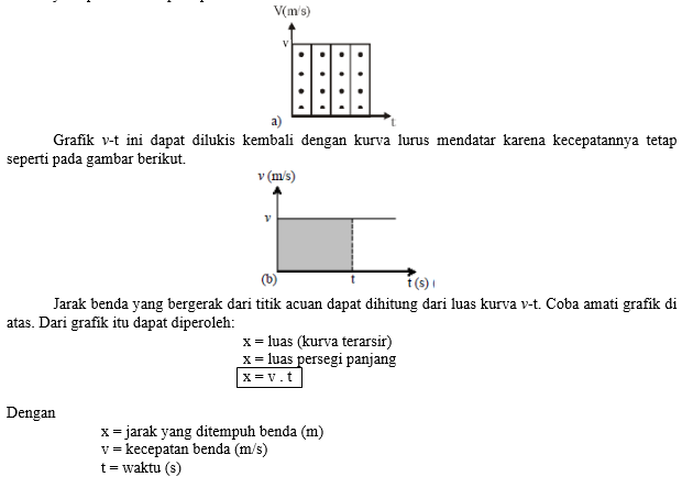 Wisata-fisika: Materi Kinematika Gerak Lurus