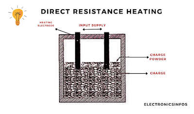 Different Method of Electrical Heating│Advantages & Disadvantages │Electronicsinfos