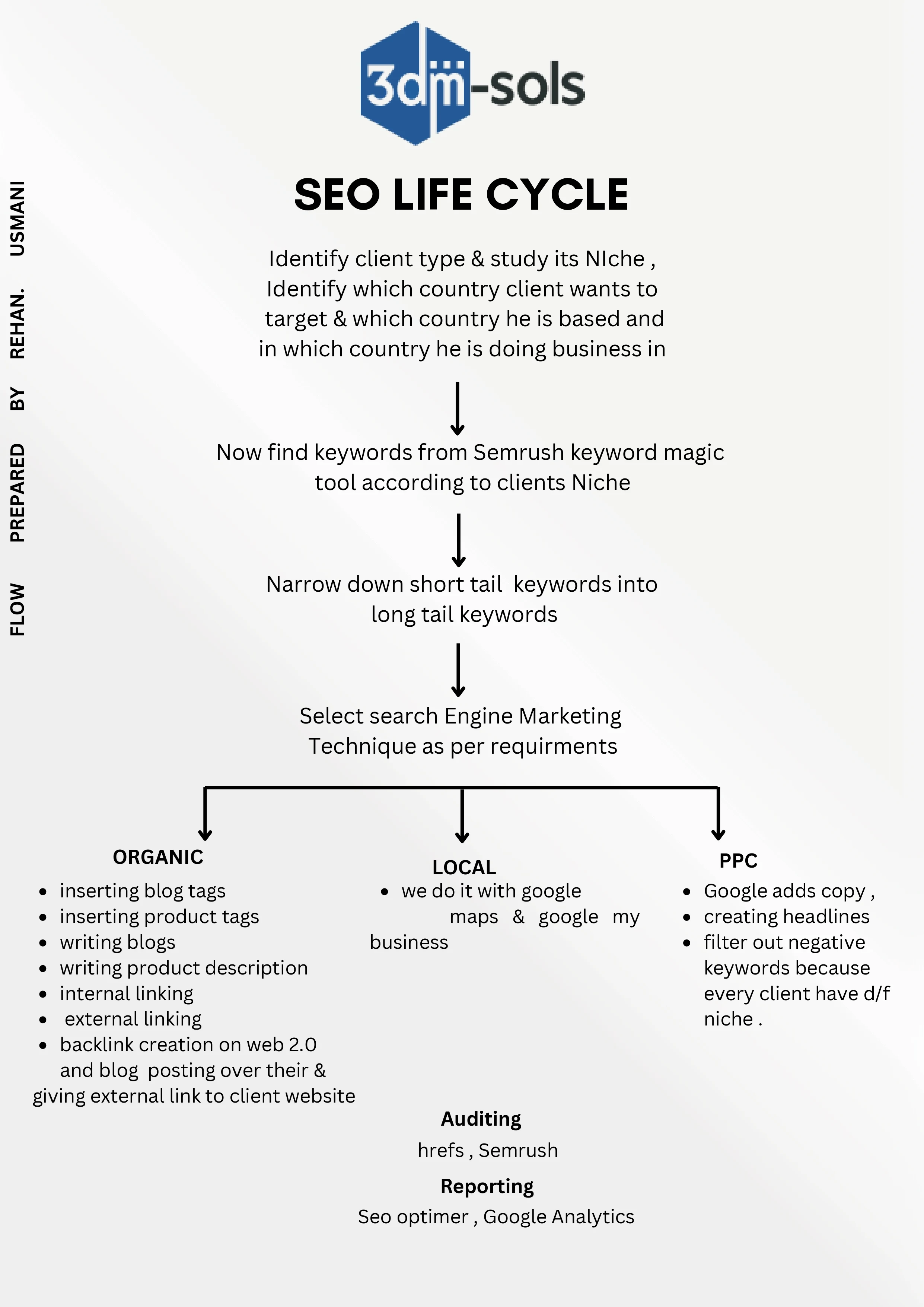 SEO LIFE CYCLE BY REHAN 🐉 CREATED FOR 3DM SOLUTIONS INTERNS