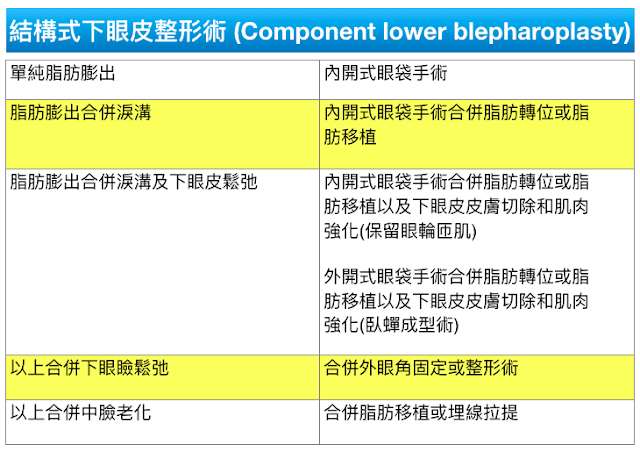 專長為：腹部抽脂整形、手臂抽脂整形、大腿抽脂整形、臉部拉提、上半身拉提手術、下半身拉提手術、乳房整形手術、隆乳手術、縮乳手術、提乳手術、乳頭整形、雙眼皮手術、下眼袋手術、開眼頭手術、開眼尾手術、鼻整形手術