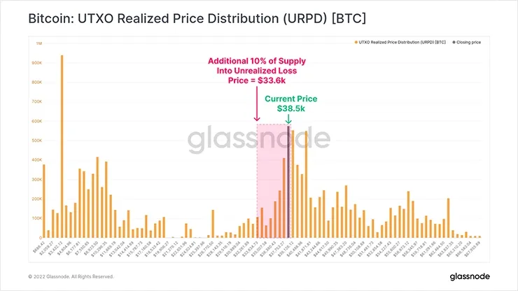 Распределение реализованной цены UTXO