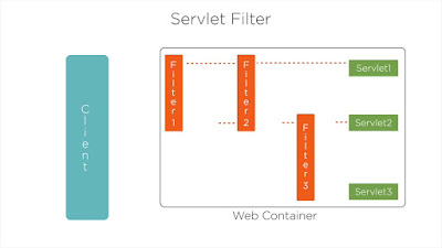 Top 5 Courses to learn Servlet and JSP for Java developers