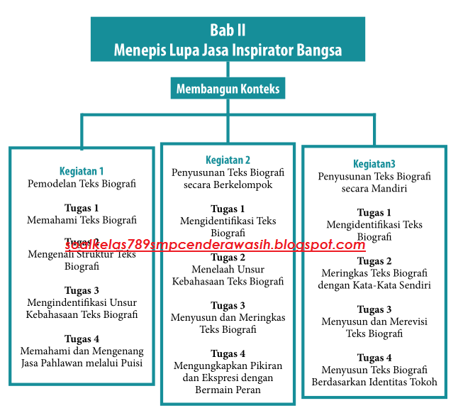 Soal Bahasa Indonesia Kelas 8 Bab 2 Menepis Lupa Jasa Inspirator Bangsa 