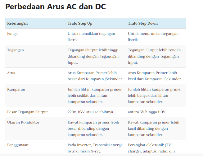 Pengertian dan Perbedaan Arus Listrik AC dan DC ~ Ruang Server Anda