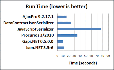 Parsing Twitter JSON: Comparing C# libraries performance