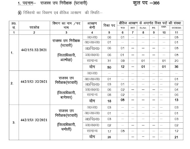 पदनाम - राजस्व उप निरीक्षक (पटवारी)