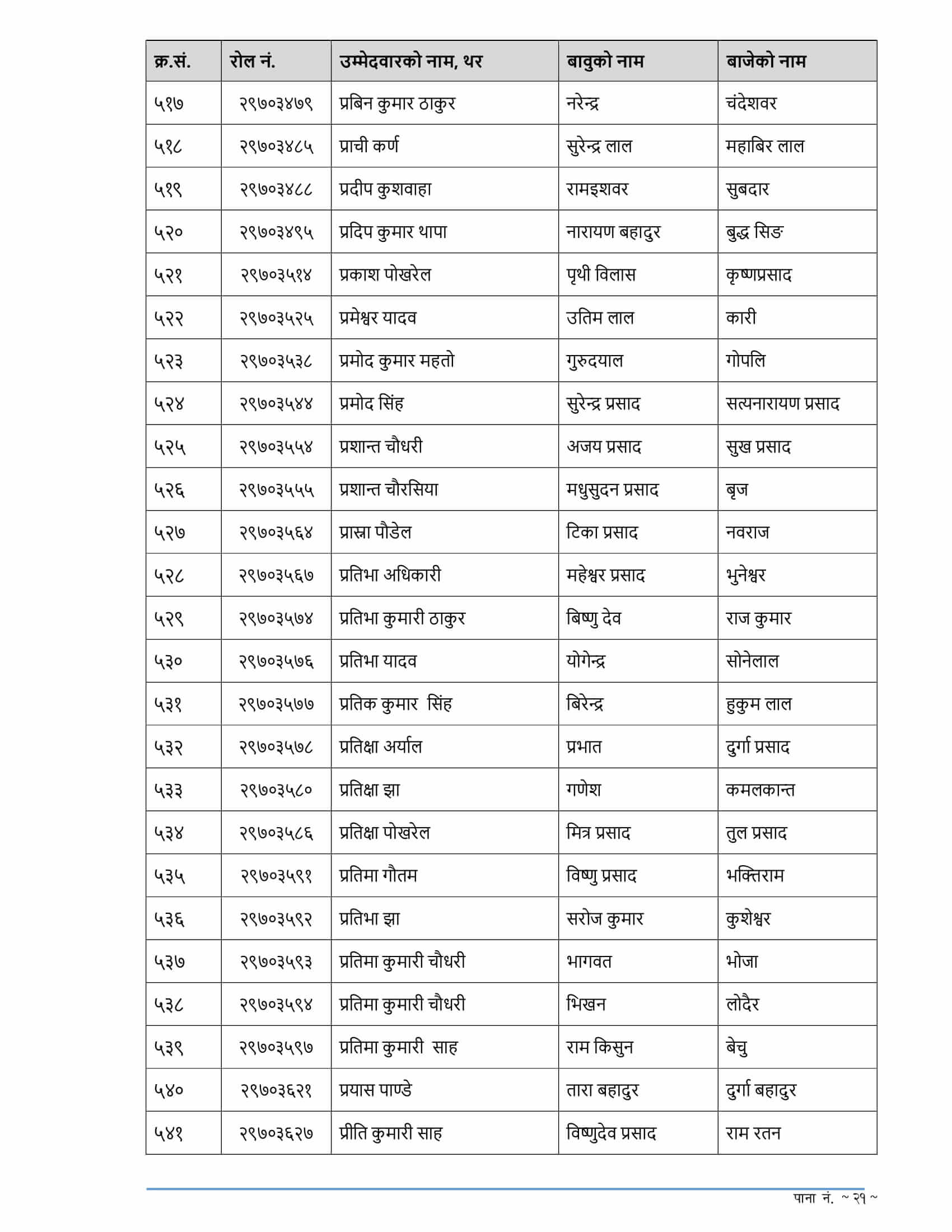 RBB Madhesh Pradesh Written Exam Result of 4th Level Assistant