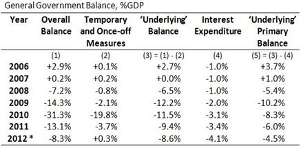 GG Balances
