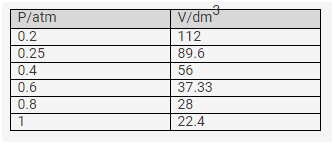 Selina ICSE Solutions for Class 9 Chemistry Chapter 7 Study of Gas Laws
