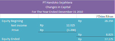 Neraca (Financial Position)