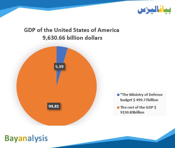 A chart showing the US Army budget, US military spending and sales revenue