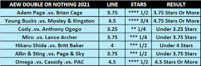 AEW Double or Nothing Observer Star Ratings Over/Under Results