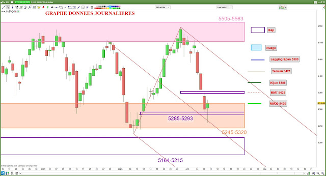 Analyse chartiste cac40 [09/10/18]