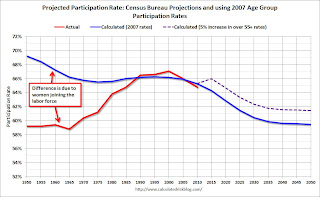 Labor Force Participation rate Projected