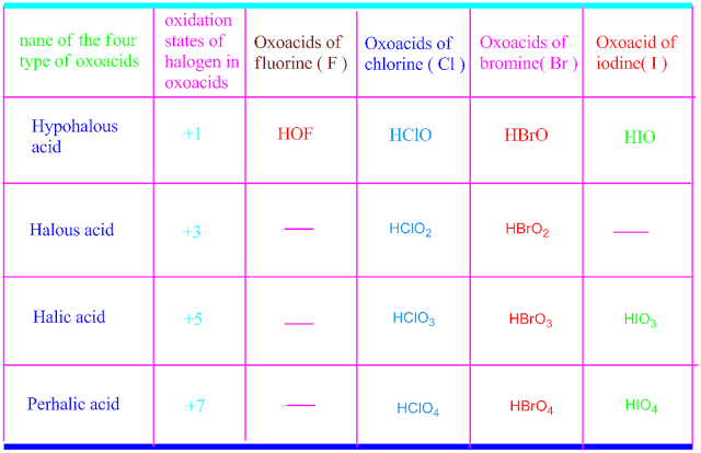 Oxyacids of halogen family elements