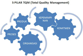 7 Prinsip Dasar Manajemen Kualitas Total (TQM)