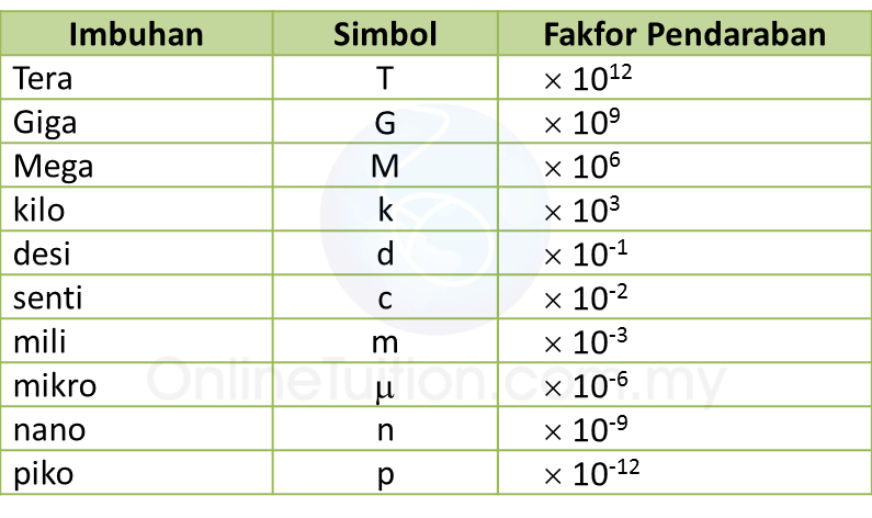 Imbuhan - SPM Fizik