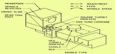 Capstan lathe