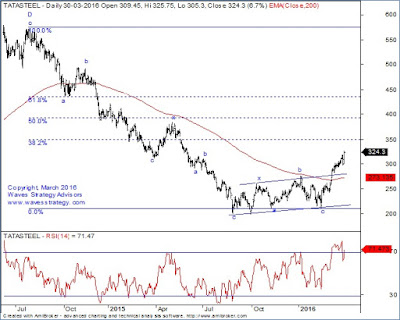 Tata Steel,Commodity Stocks,Elliott Wave, Training on advanced Elliott Wave