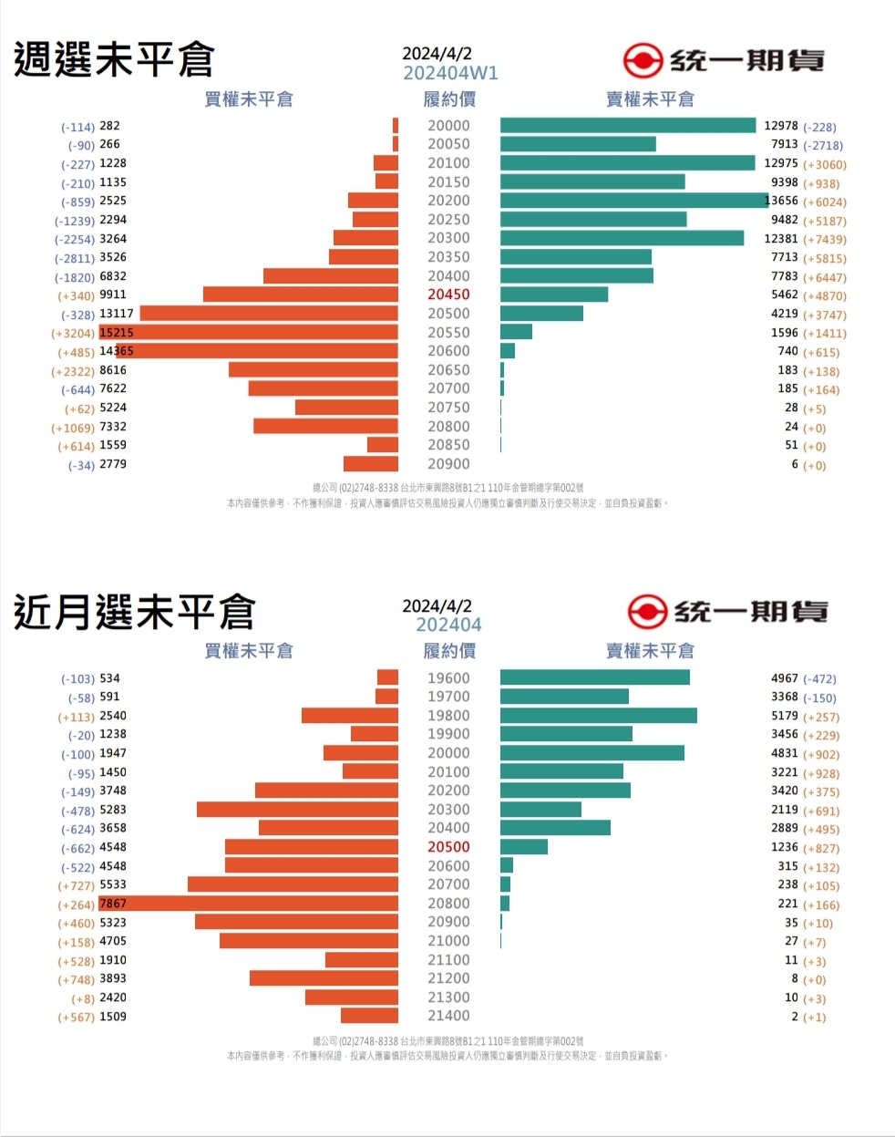 選擇權未平倉(統一期貨)