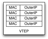 VTEP Table of MAC:OuterIP mappings.