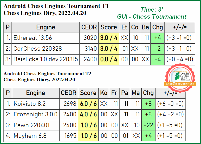 32 bit Single Processor Single Core Chess Engine Tournament 