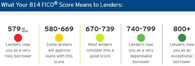 What My 814 FICO® Score Means To Lenders